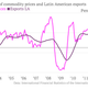 Image for article titled Latin America in six charts: The recession is coming